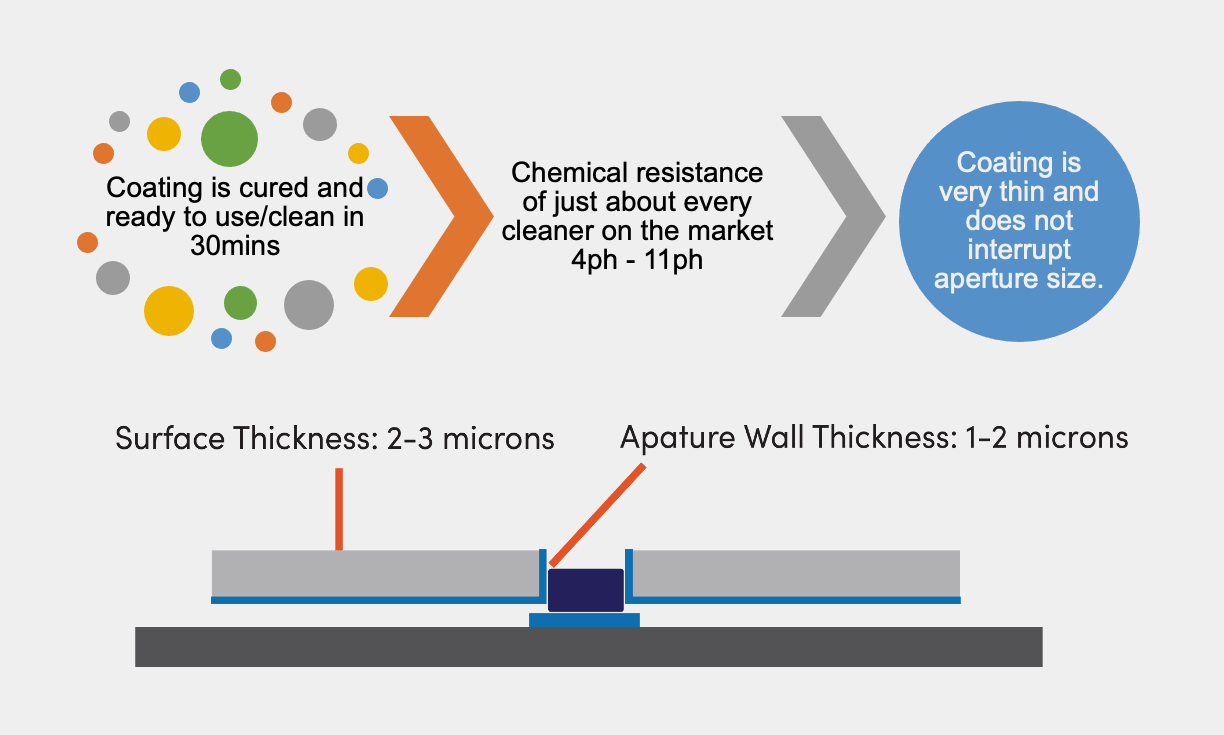 Coating Benefits